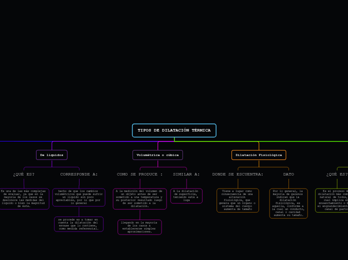 Tipos De Dilataci N T Rmica Mind Map